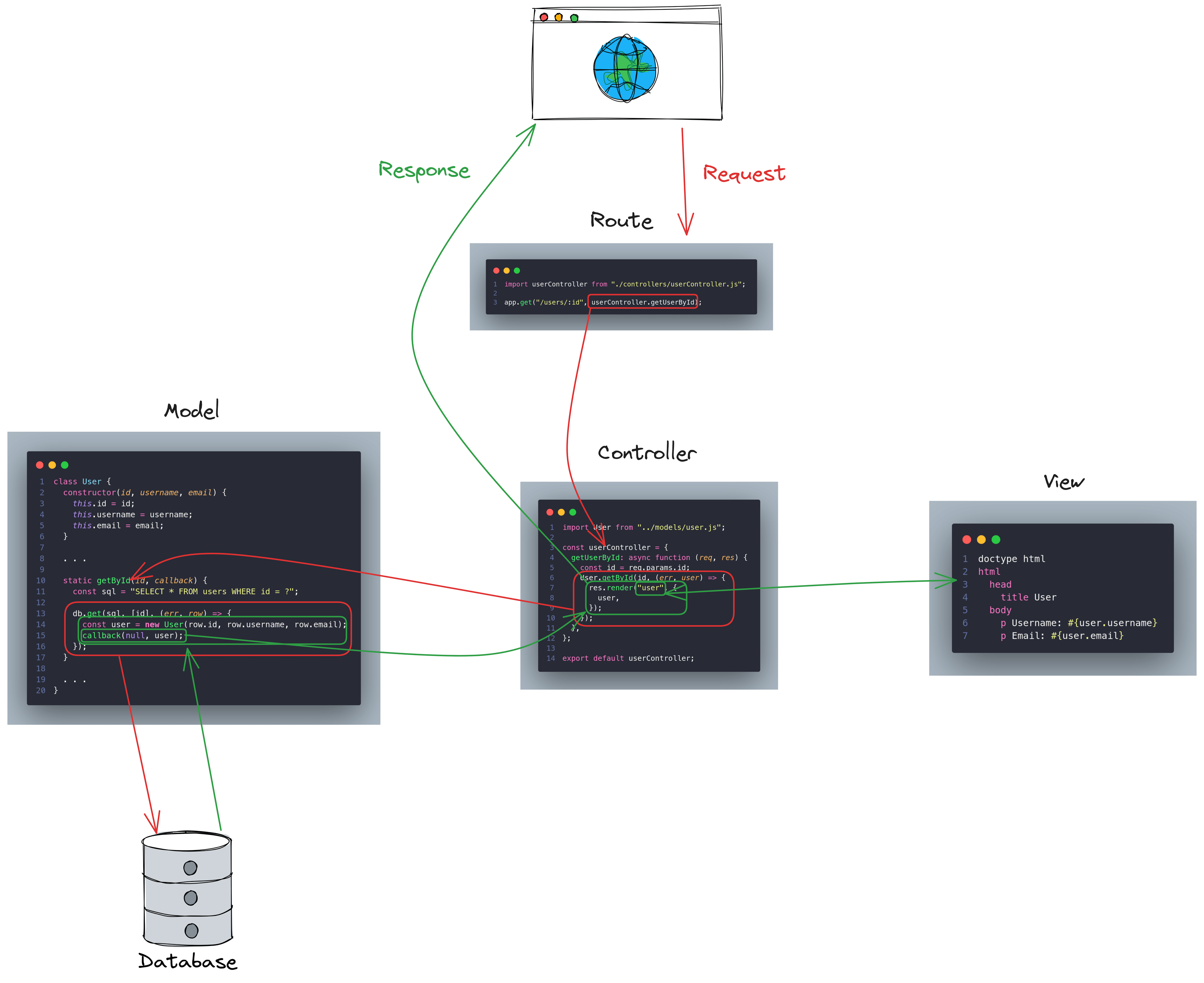 MVC lifecycle