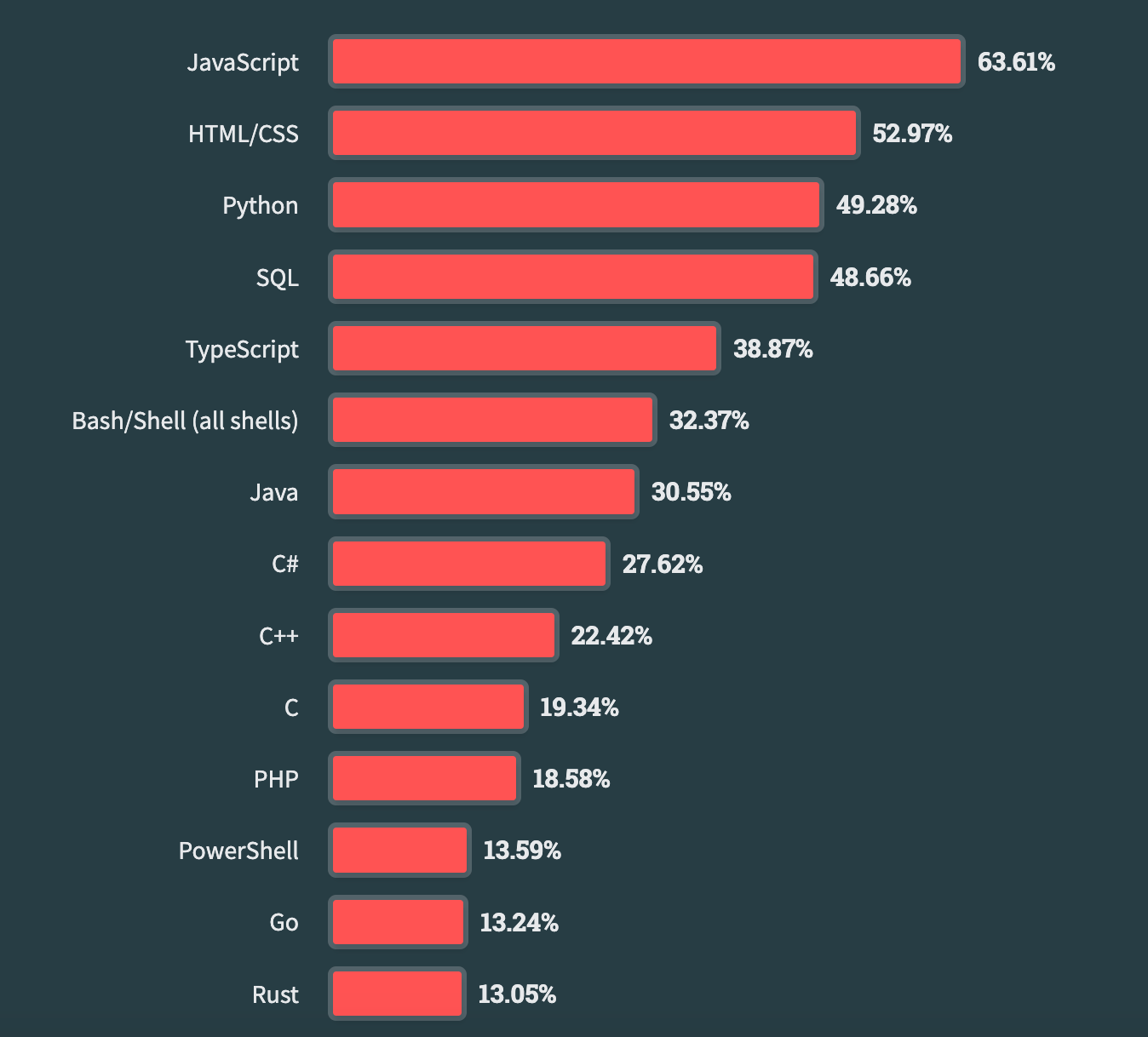 programming language rank