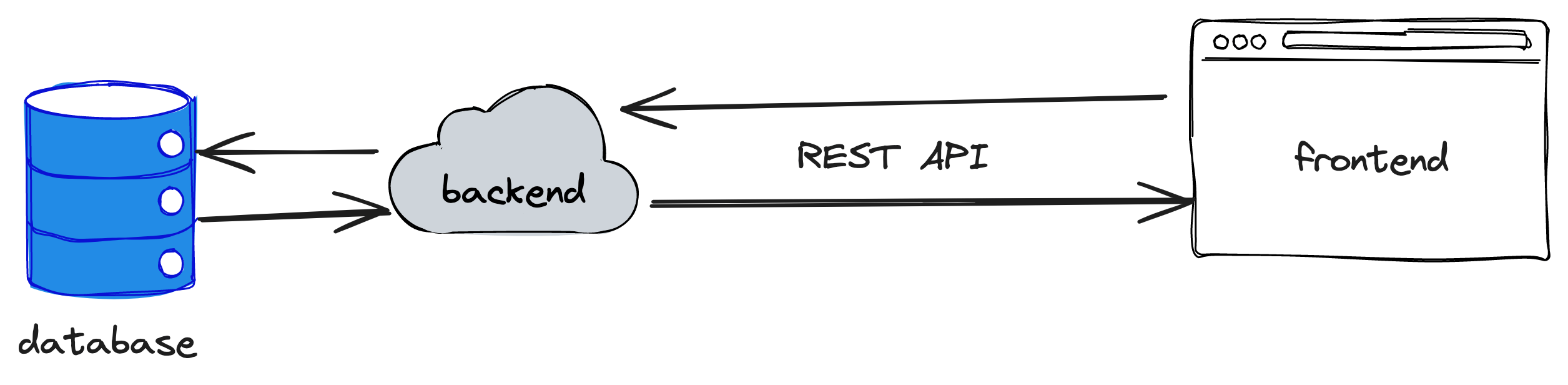 RESTful API