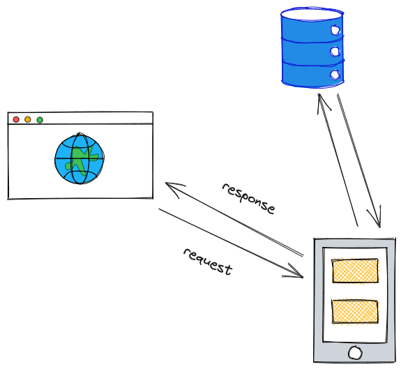 CMS architecture