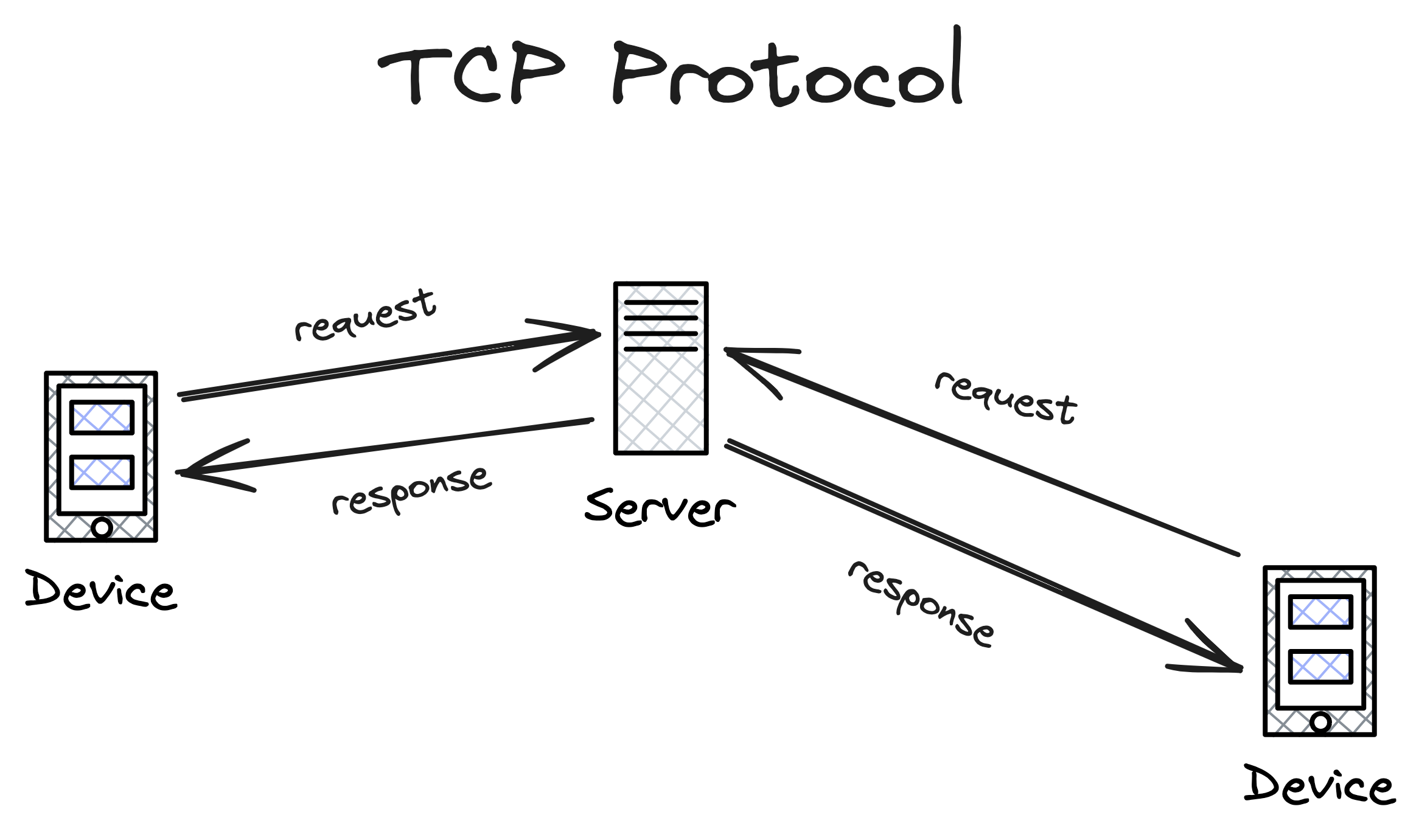 TCP