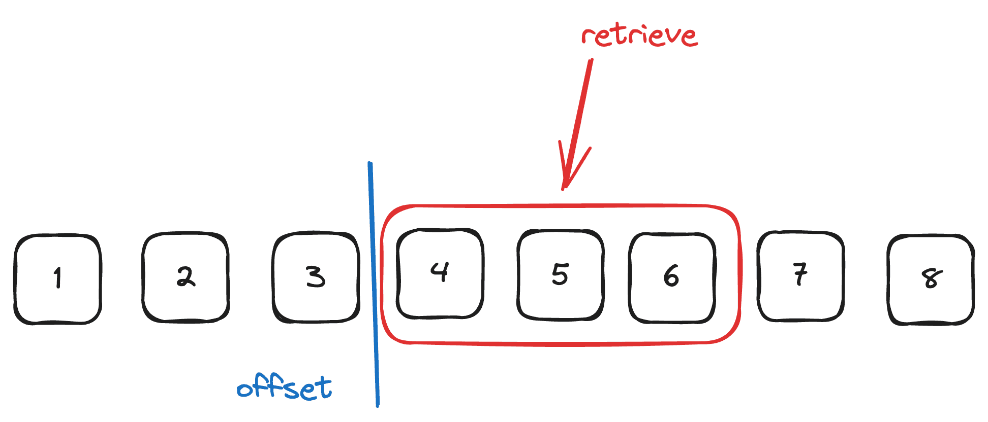 offset based pagination in JavaScript