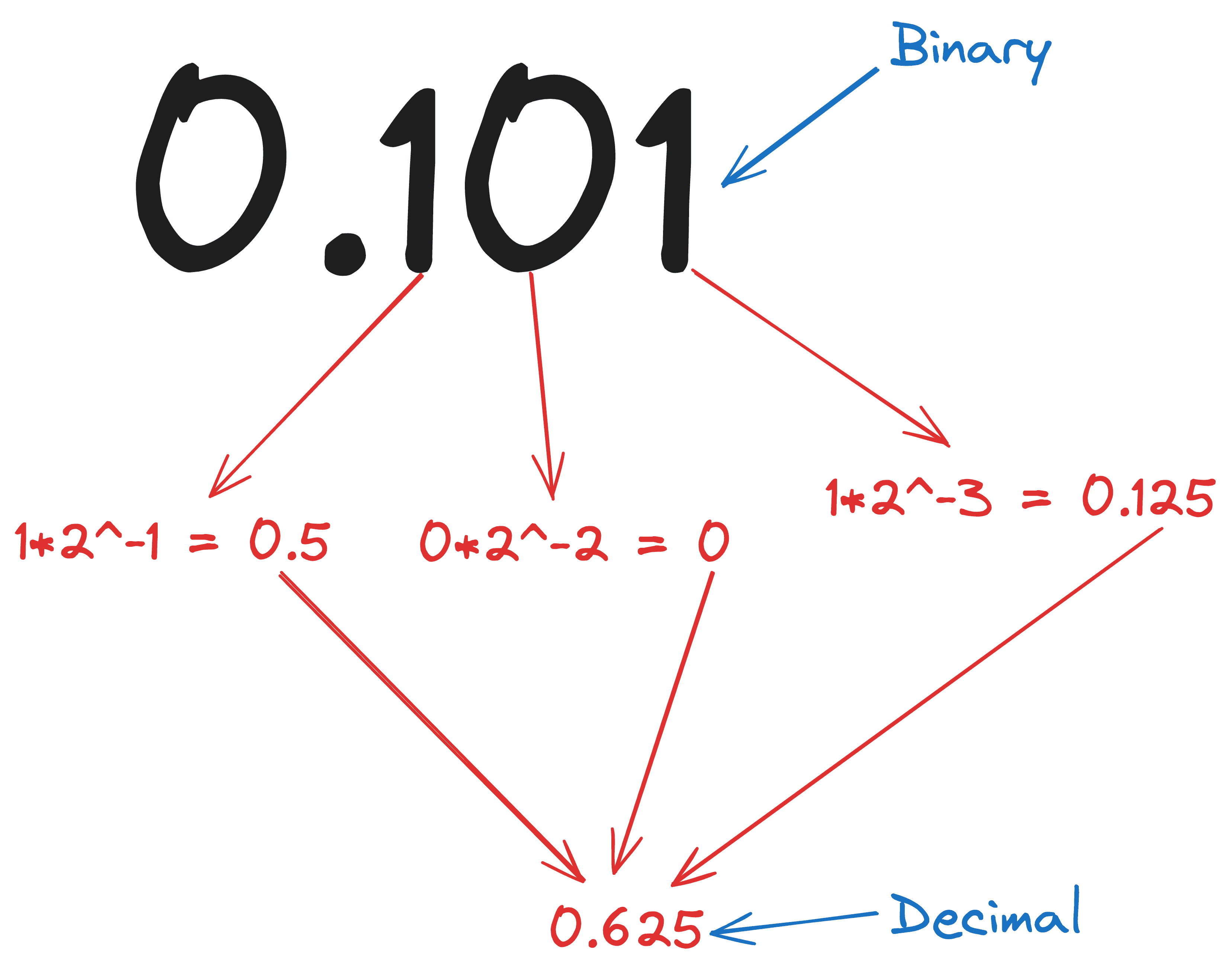 fraction number encoding