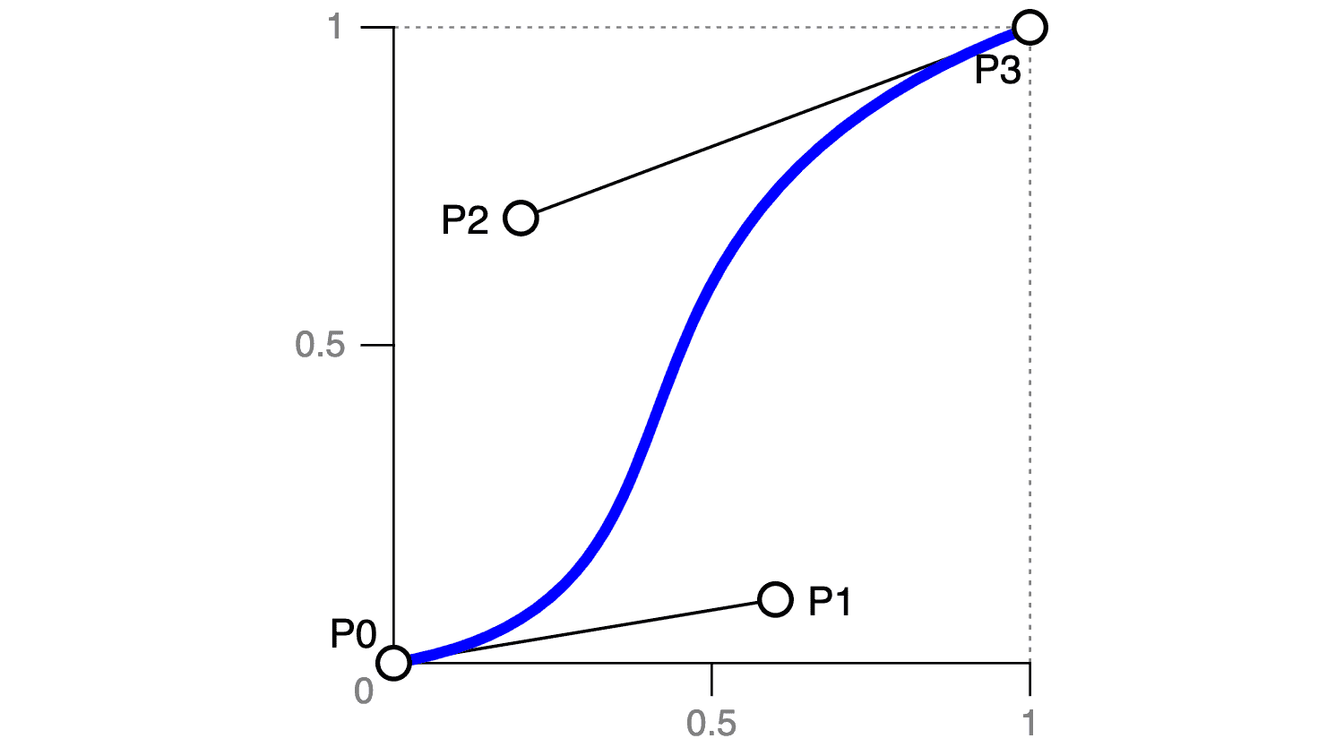 cubic bezier curve control points