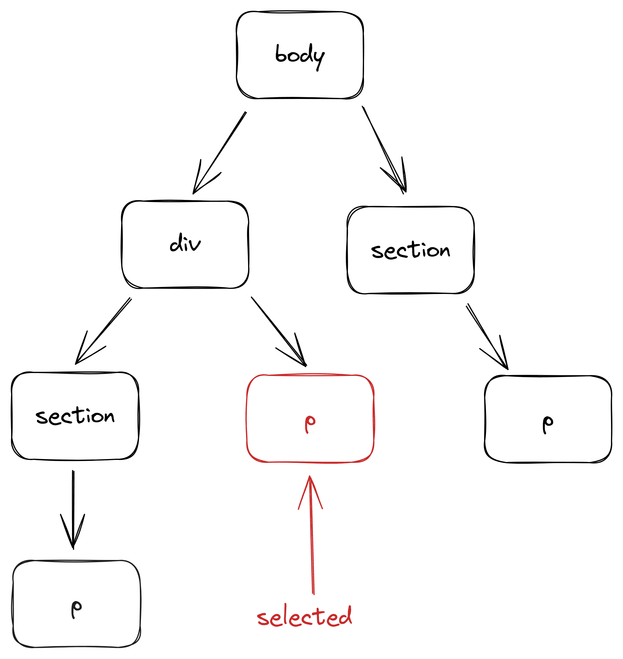 select direct descendants