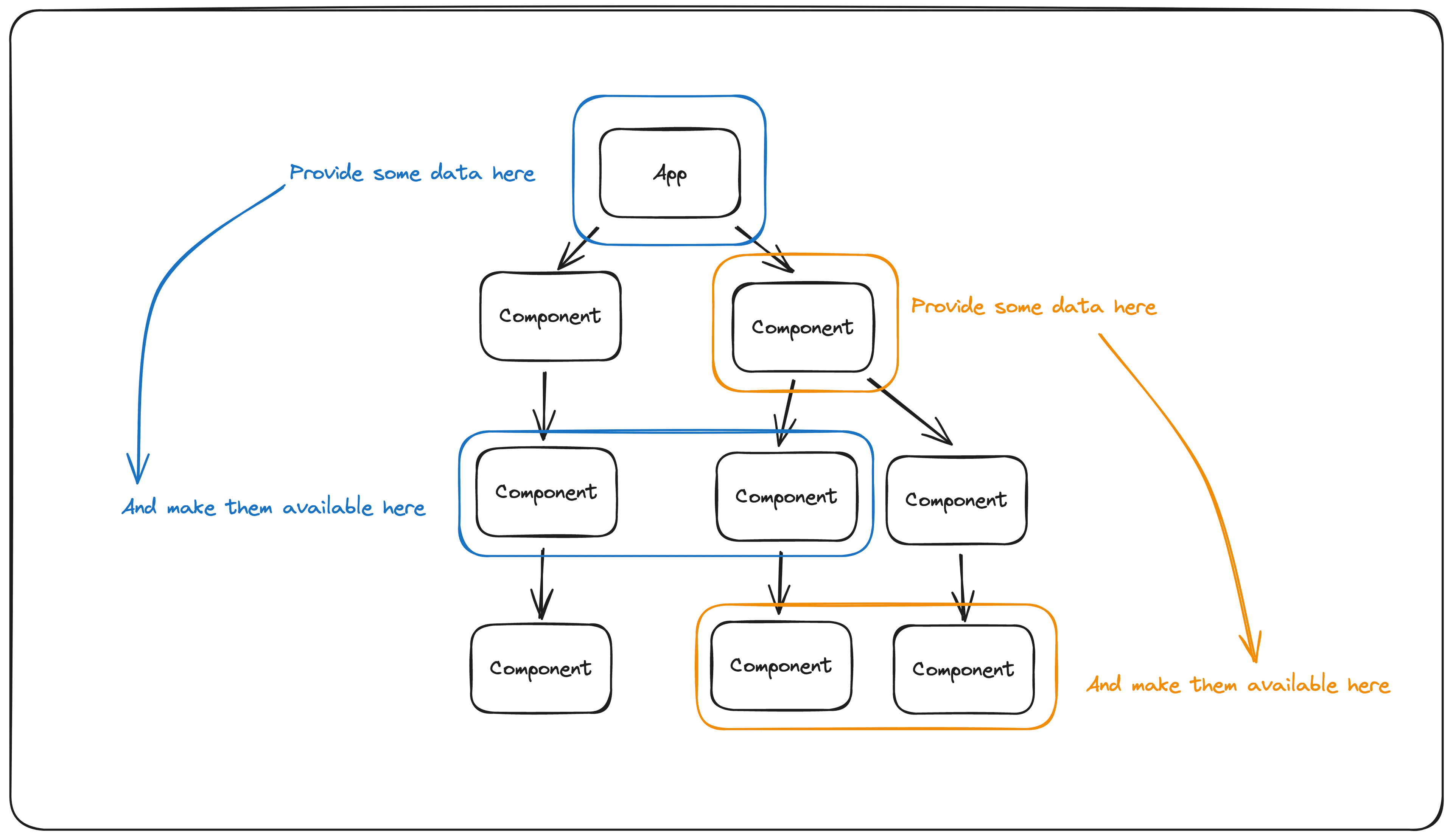 React context data management