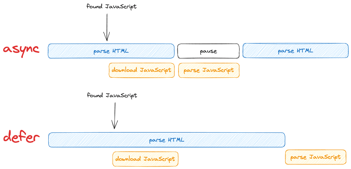 async vs defer