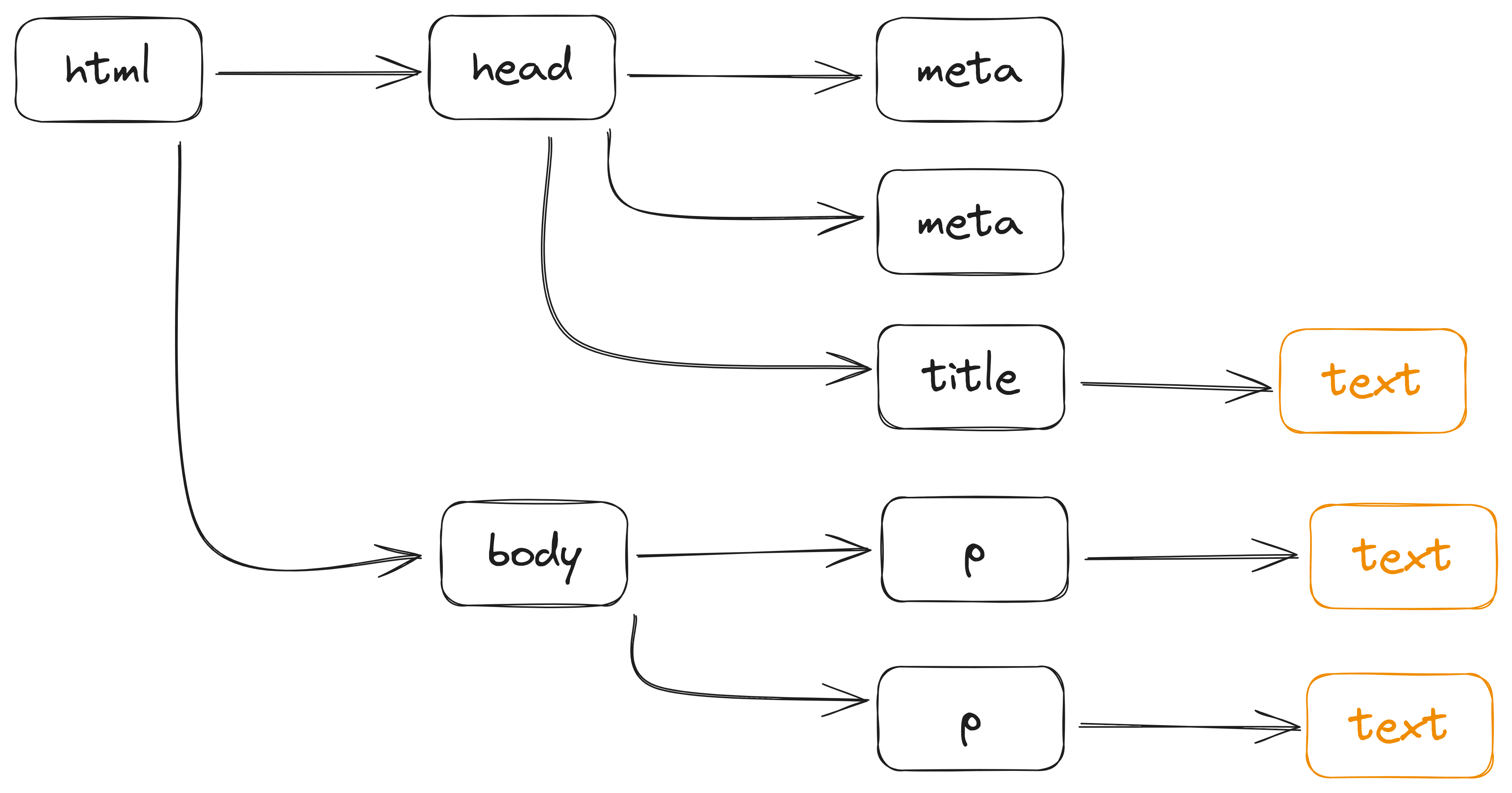 The DOM tree
